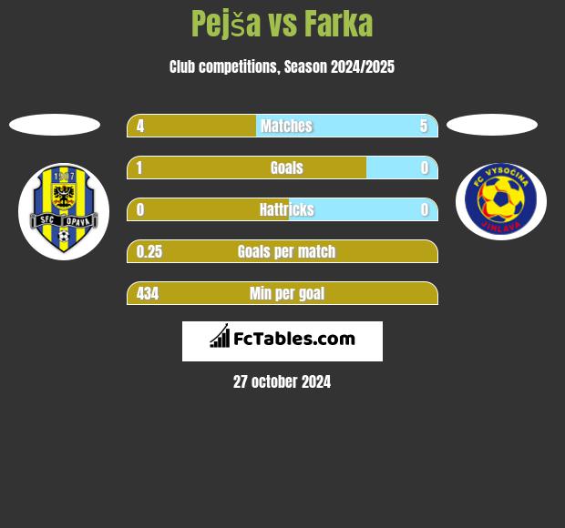 Pejša vs Farka h2h player stats