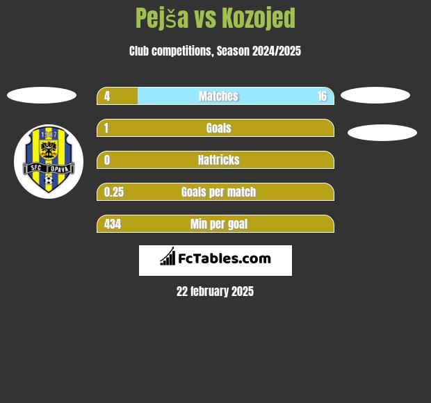 Pejša vs Kozojed h2h player stats