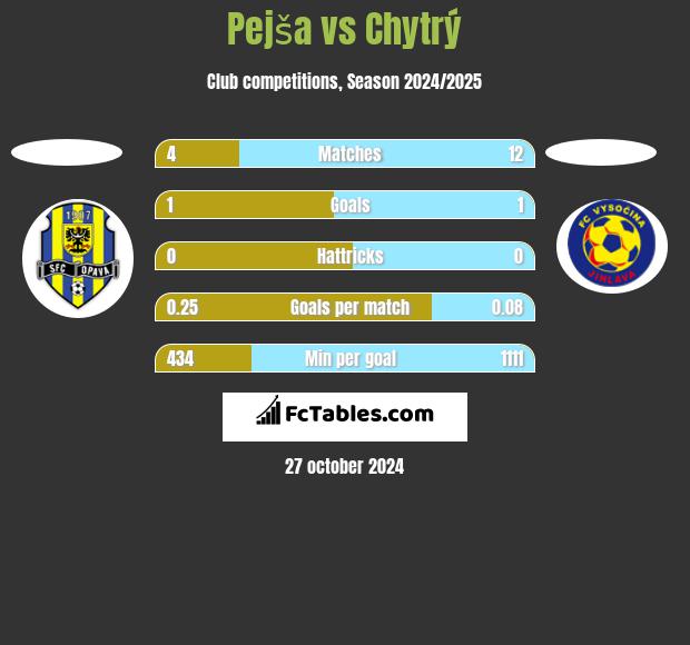 Pejša vs Chytrý h2h player stats