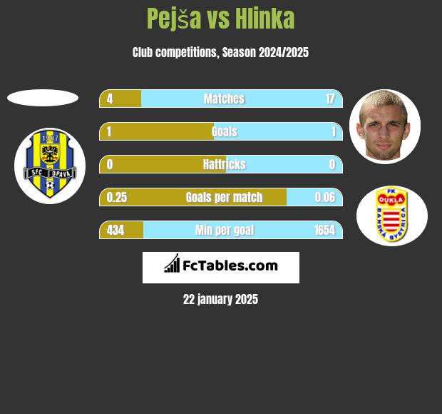 Pejša vs Hlinka h2h player stats