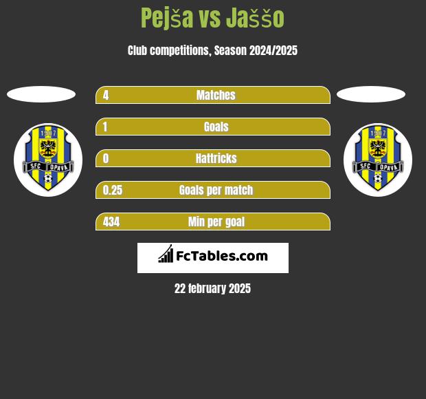 Pejša vs Jaššo h2h player stats