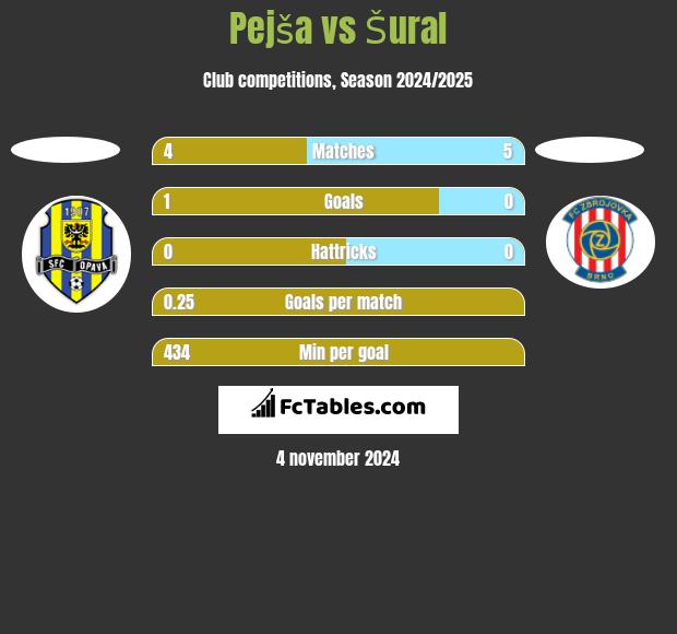 Pejša vs Šural h2h player stats