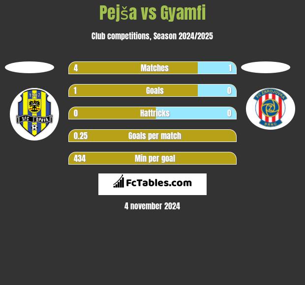 Pejša vs Gyamfi h2h player stats