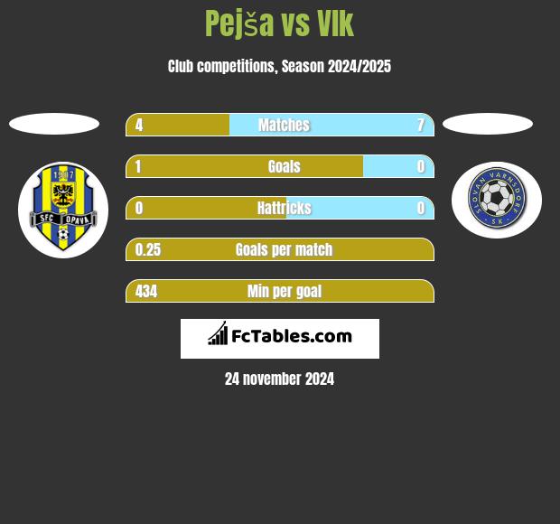 Pejša vs Vlk h2h player stats