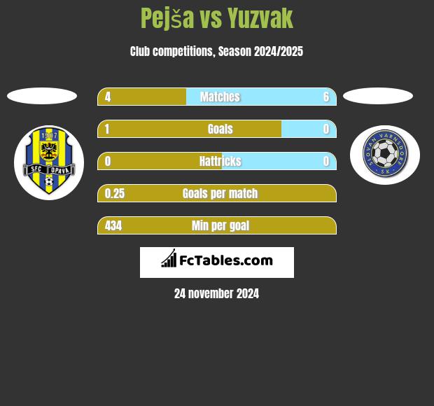 Pejša vs Yuzvak h2h player stats