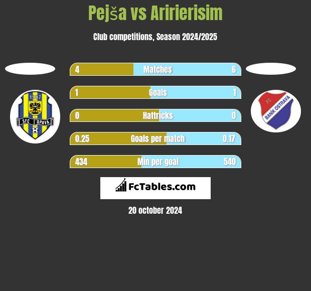 Pejša vs Aririerisim h2h player stats