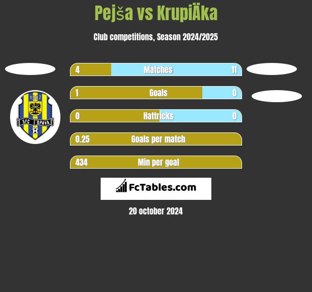 Pejša vs KrupiÄka h2h player stats