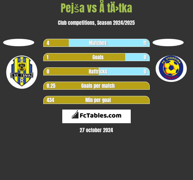 Pejša vs Å tÄ›tka h2h player stats