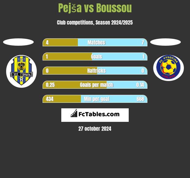 Pejša vs Boussou h2h player stats