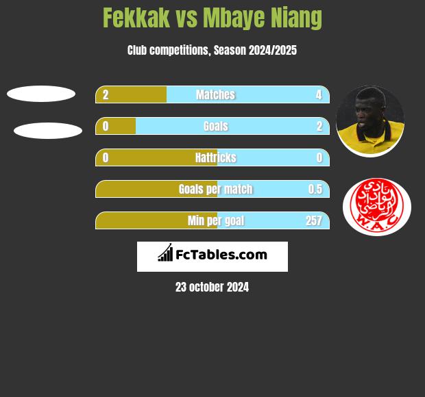 Fekkak vs Mbaye Niang h2h player stats