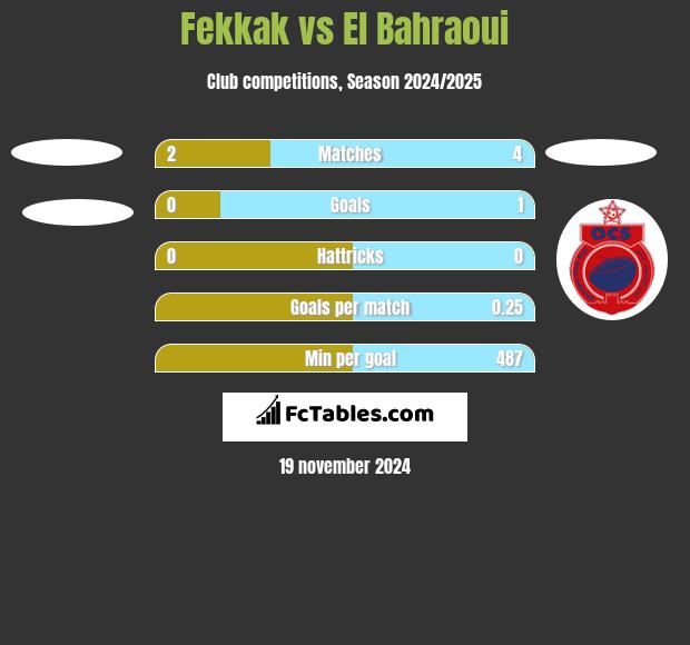 Fekkak vs El Bahraoui h2h player stats