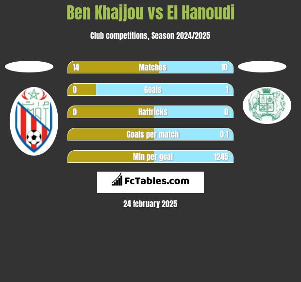 Ben Khajjou vs El Hanoudi h2h player stats