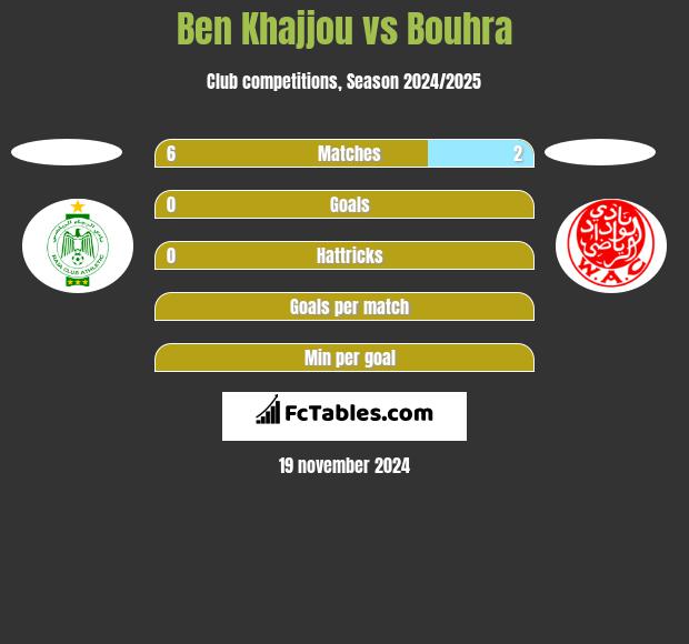 Ben Khajjou vs Bouhra h2h player stats