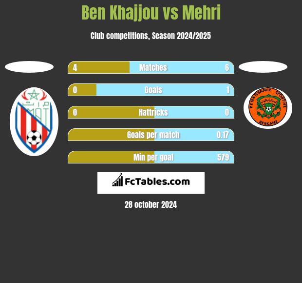 Ben Khajjou vs Mehri h2h player stats