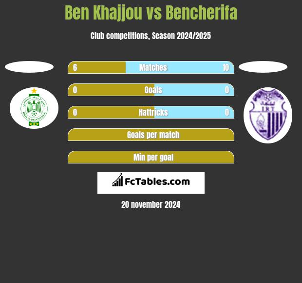 Ben Khajjou vs Bencherifa h2h player stats