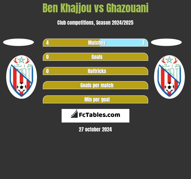 Ben Khajjou vs Ghazouani h2h player stats