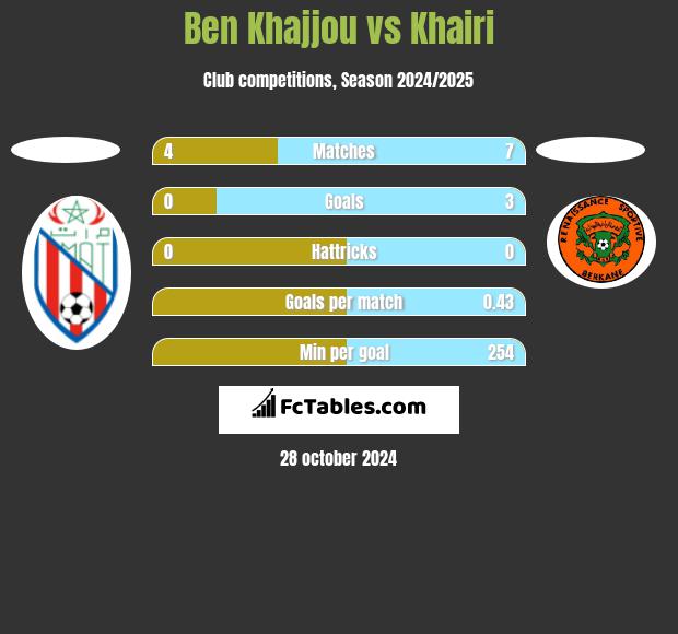 Ben Khajjou vs Khairi h2h player stats