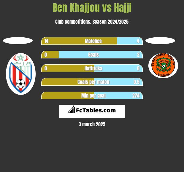 Ben Khajjou vs Hajji h2h player stats