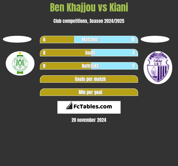 Ben Khajjou vs Kiani h2h player stats