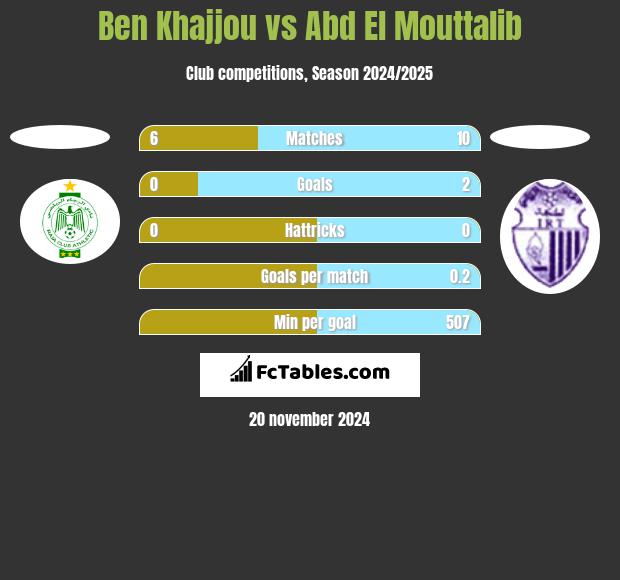 Ben Khajjou vs Abd El Mouttalib h2h player stats