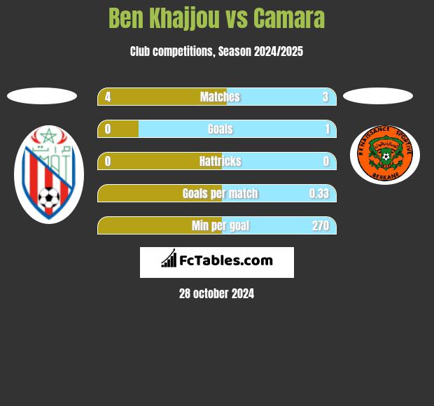 Ben Khajjou vs Camara h2h player stats