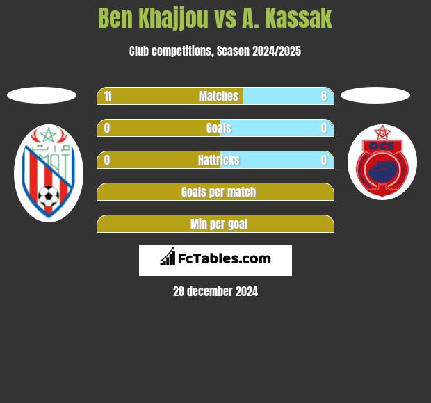 Ben Khajjou vs A. Kassak h2h player stats