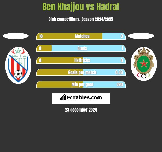 Ben Khajjou vs Hadraf h2h player stats