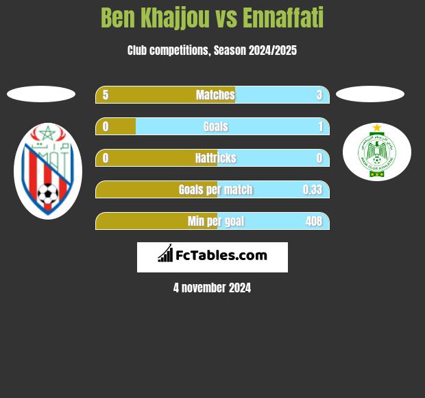 Ben Khajjou vs Ennaffati h2h player stats