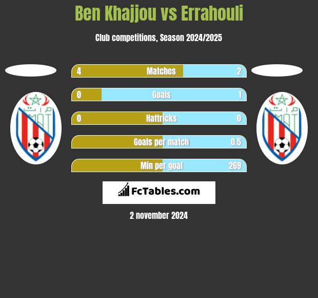 Ben Khajjou vs Errahouli h2h player stats