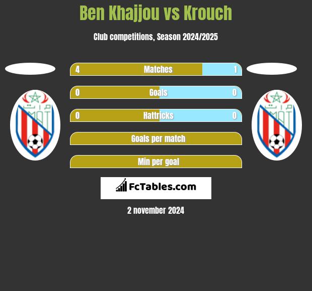 Ben Khajjou vs Krouch h2h player stats