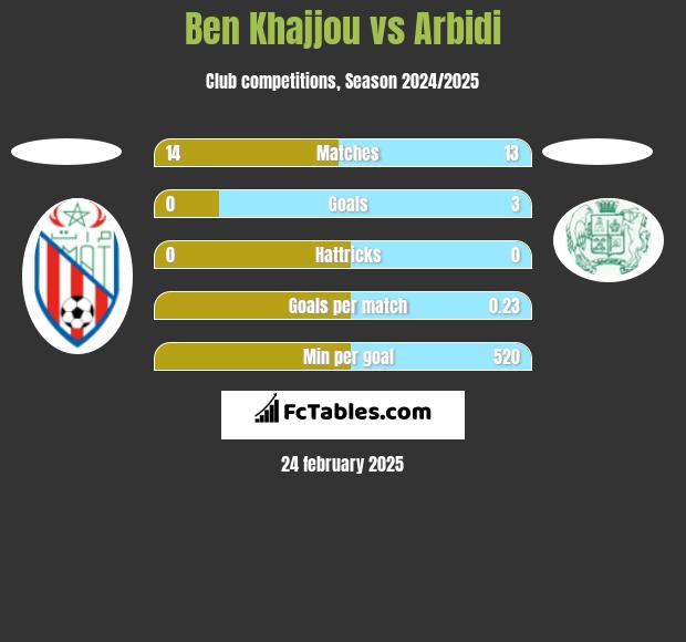 Ben Khajjou vs Arbidi h2h player stats