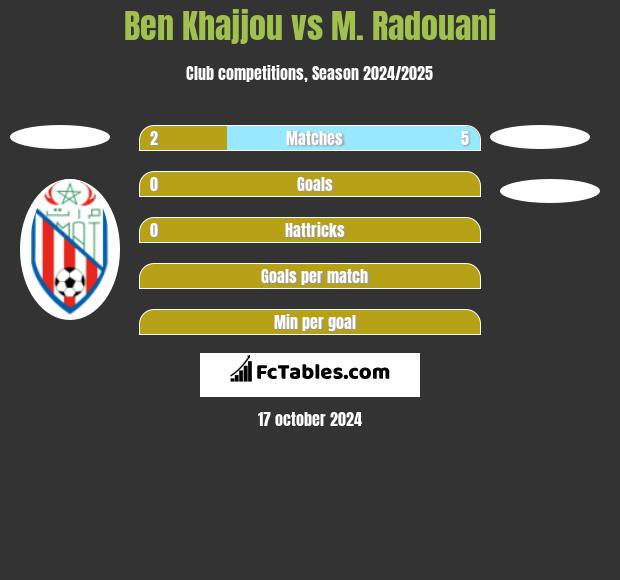 Ben Khajjou vs M. Radouani h2h player stats