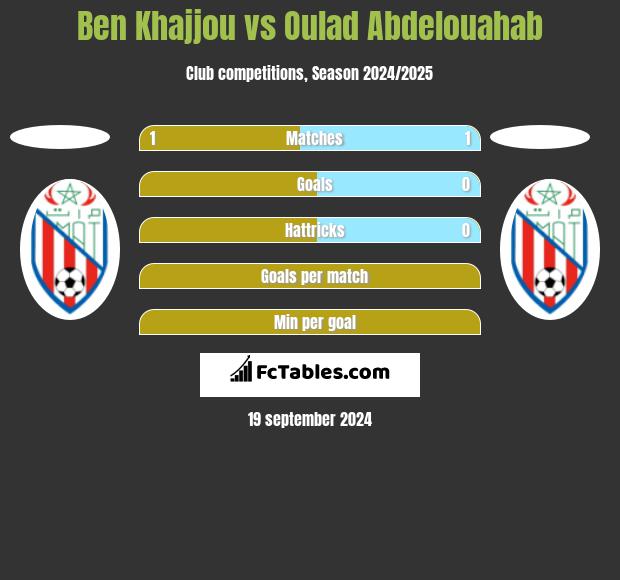 Ben Khajjou vs Oulad Abdelouahab h2h player stats