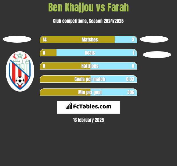 Ben Khajjou vs Farah h2h player stats