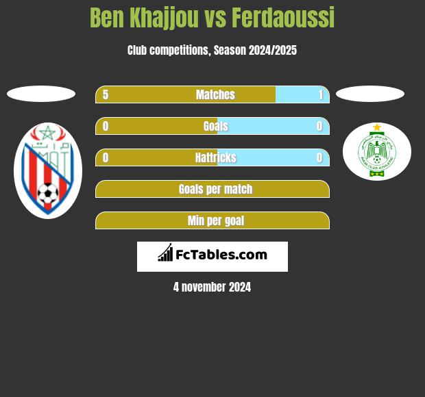 Ben Khajjou vs Ferdaoussi h2h player stats