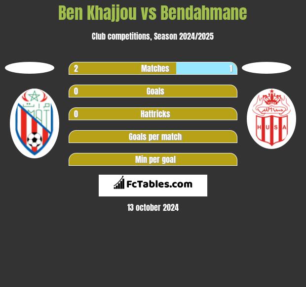 Ben Khajjou vs Bendahmane h2h player stats