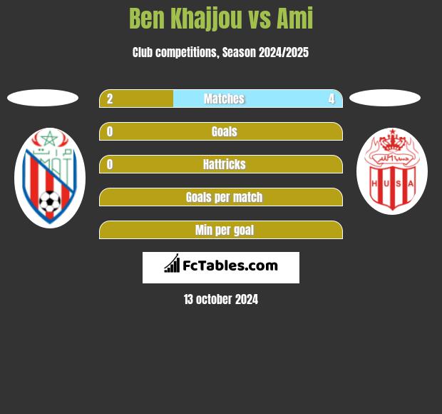 Ben Khajjou vs Ami h2h player stats