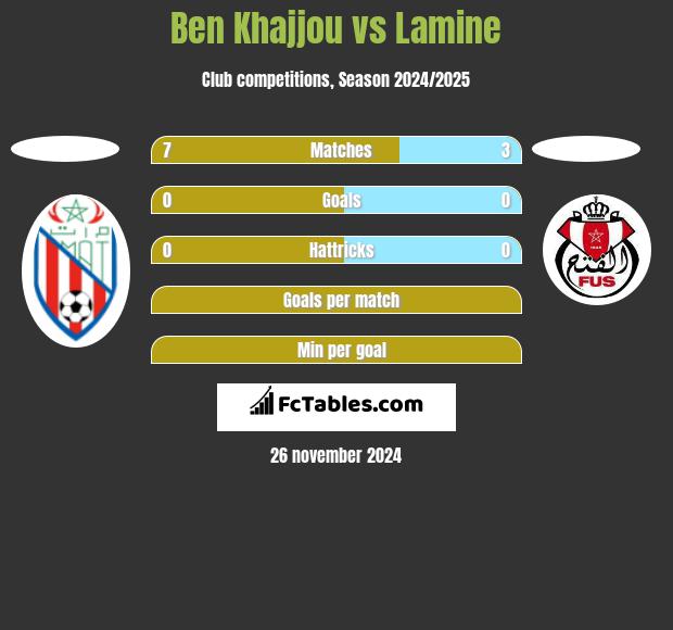 Ben Khajjou vs Lamine h2h player stats