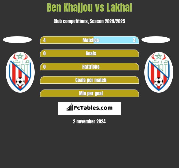 Ben Khajjou vs Lakhal h2h player stats