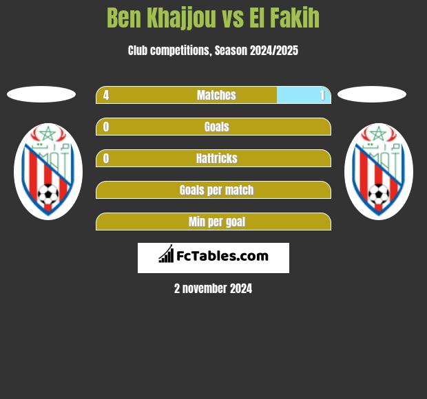 Ben Khajjou vs El Fakih h2h player stats