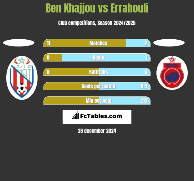 Ben Khajjou vs Errahouli h2h player stats