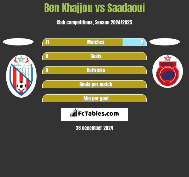 Ben Khajjou vs Saadaoui h2h player stats