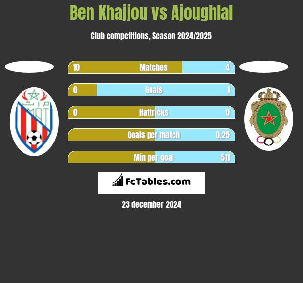 Ben Khajjou vs Ajoughlal h2h player stats