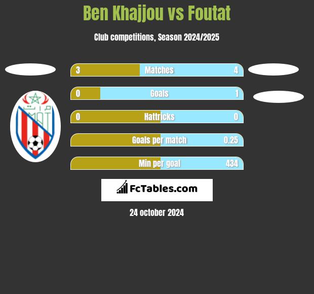 Ben Khajjou vs Foutat h2h player stats