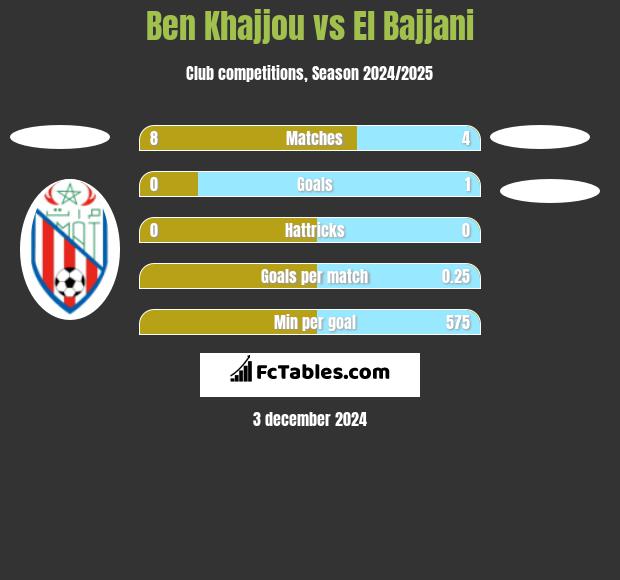 Ben Khajjou vs El Bajjani h2h player stats