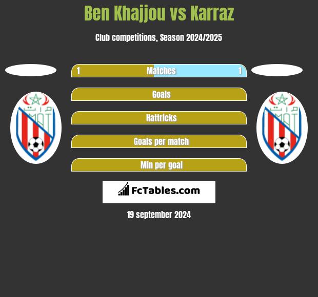 Ben Khajjou vs Karraz h2h player stats