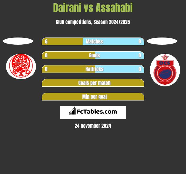 Dairani vs Assahabi h2h player stats