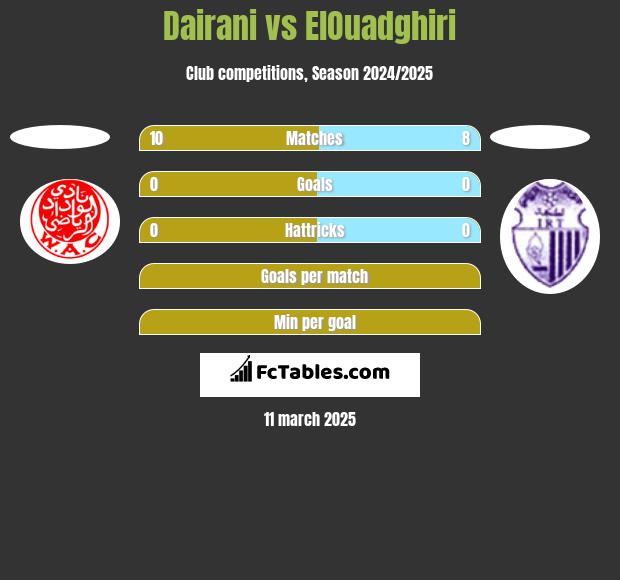 Dairani vs ElOuadghiri h2h player stats