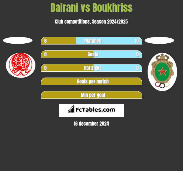 Dairani vs Boukhriss h2h player stats