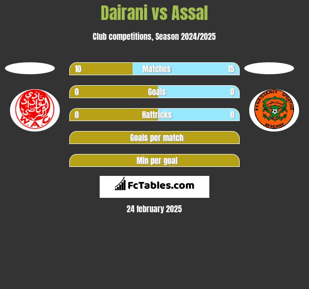 Dairani vs Assal h2h player stats